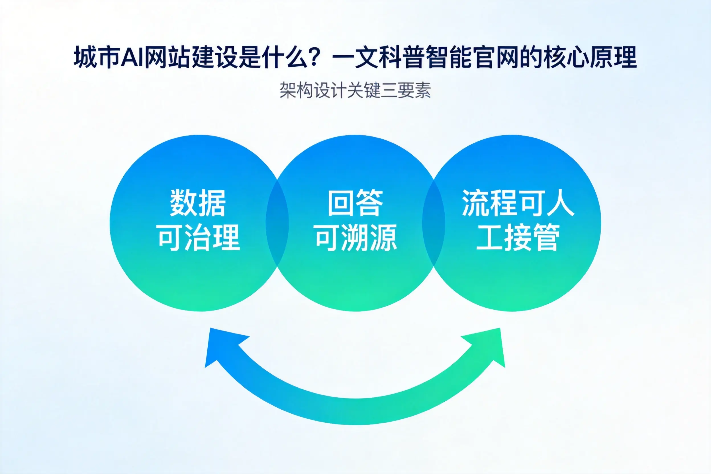 文山AI网站建设是什么？一文科普智能官网的核心原理