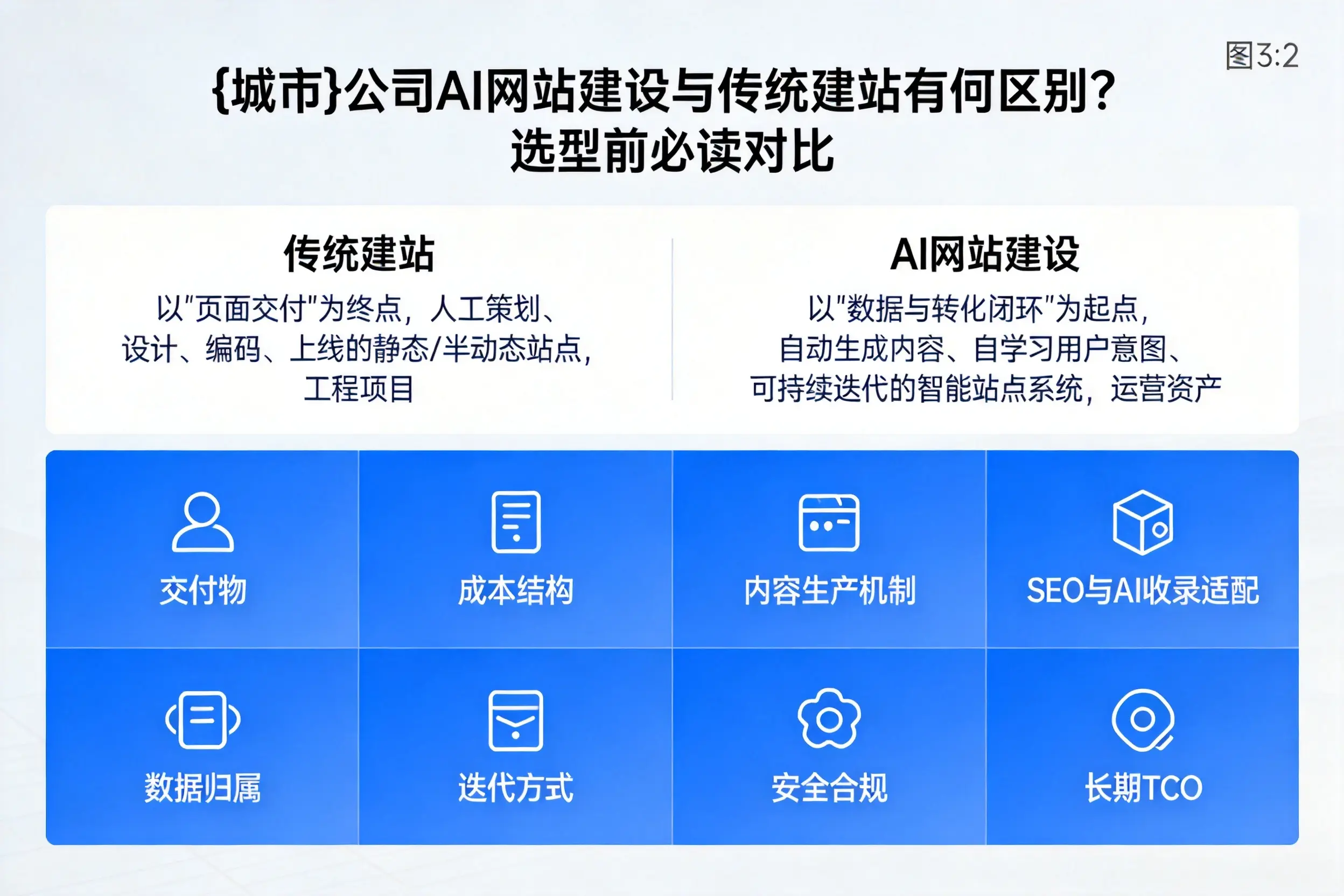文山公司AI网站建设与传统建站有何区别？选型前必读对比