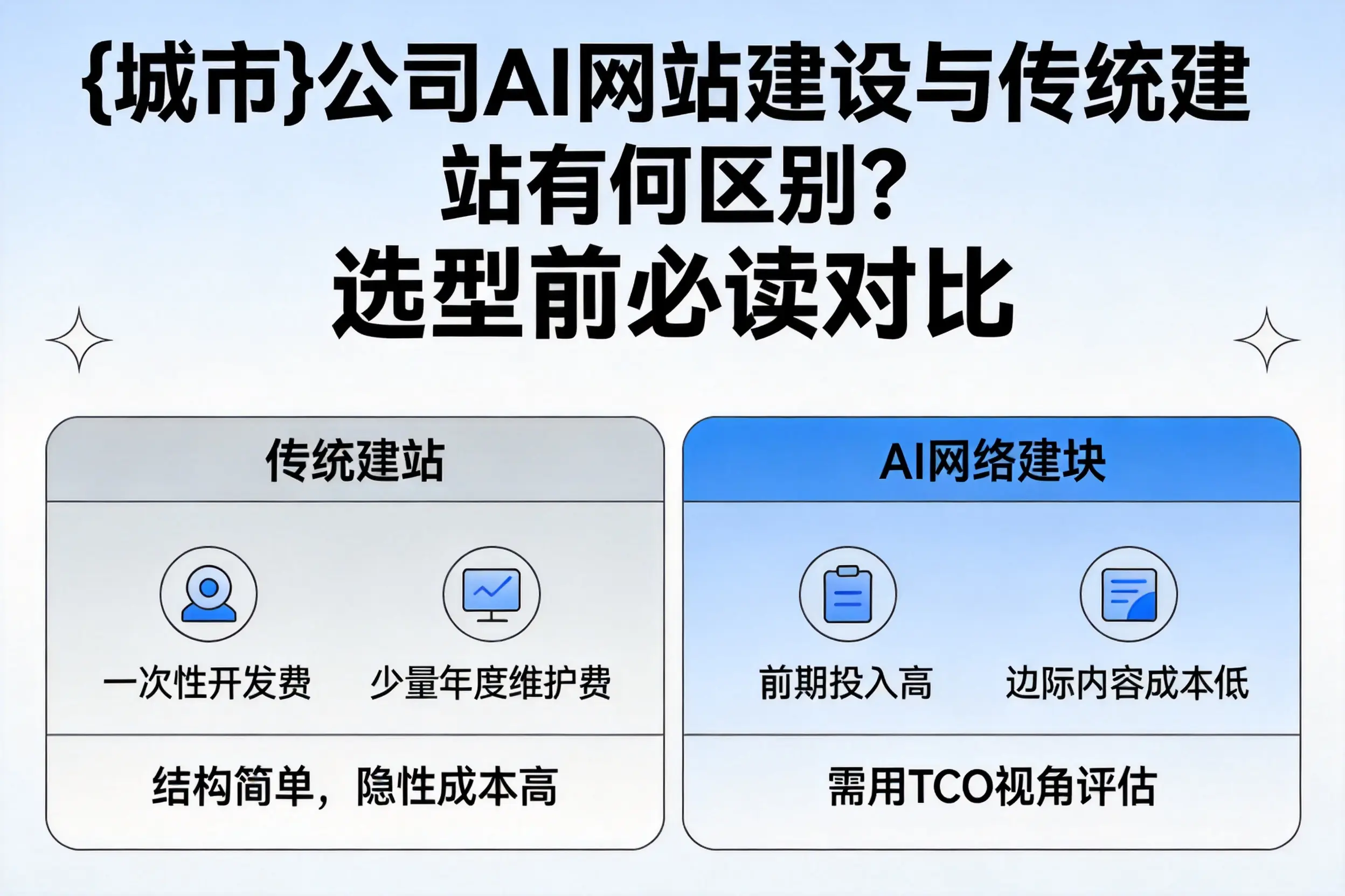 文山公司AI网站建设与传统建站有何区别？选型前必读对比