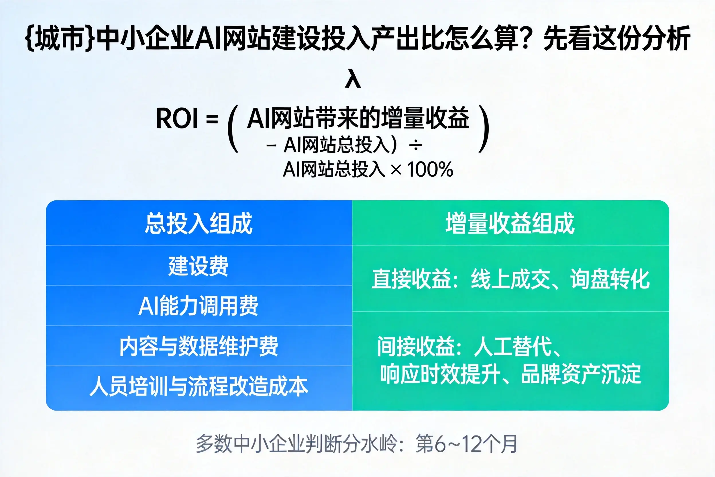 文山中小企业AI网站建设投入产出比怎么算?先看这份分析