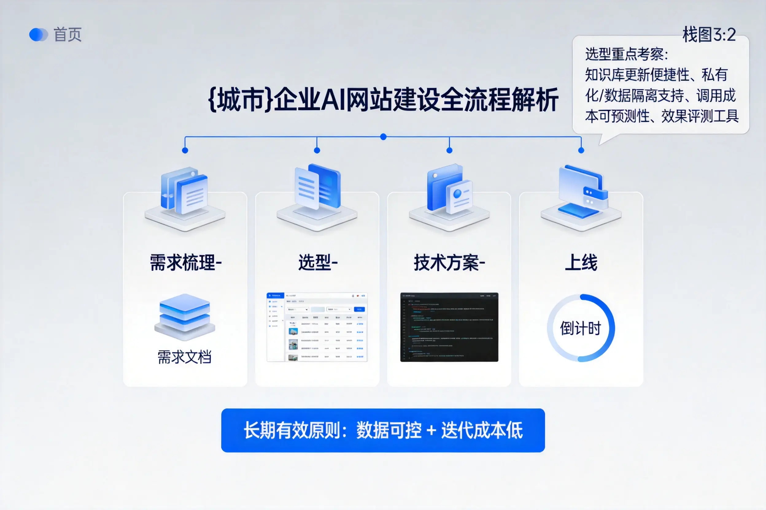 文山企业AI网站建设如何入门？从需求梳理到上线全流程解析