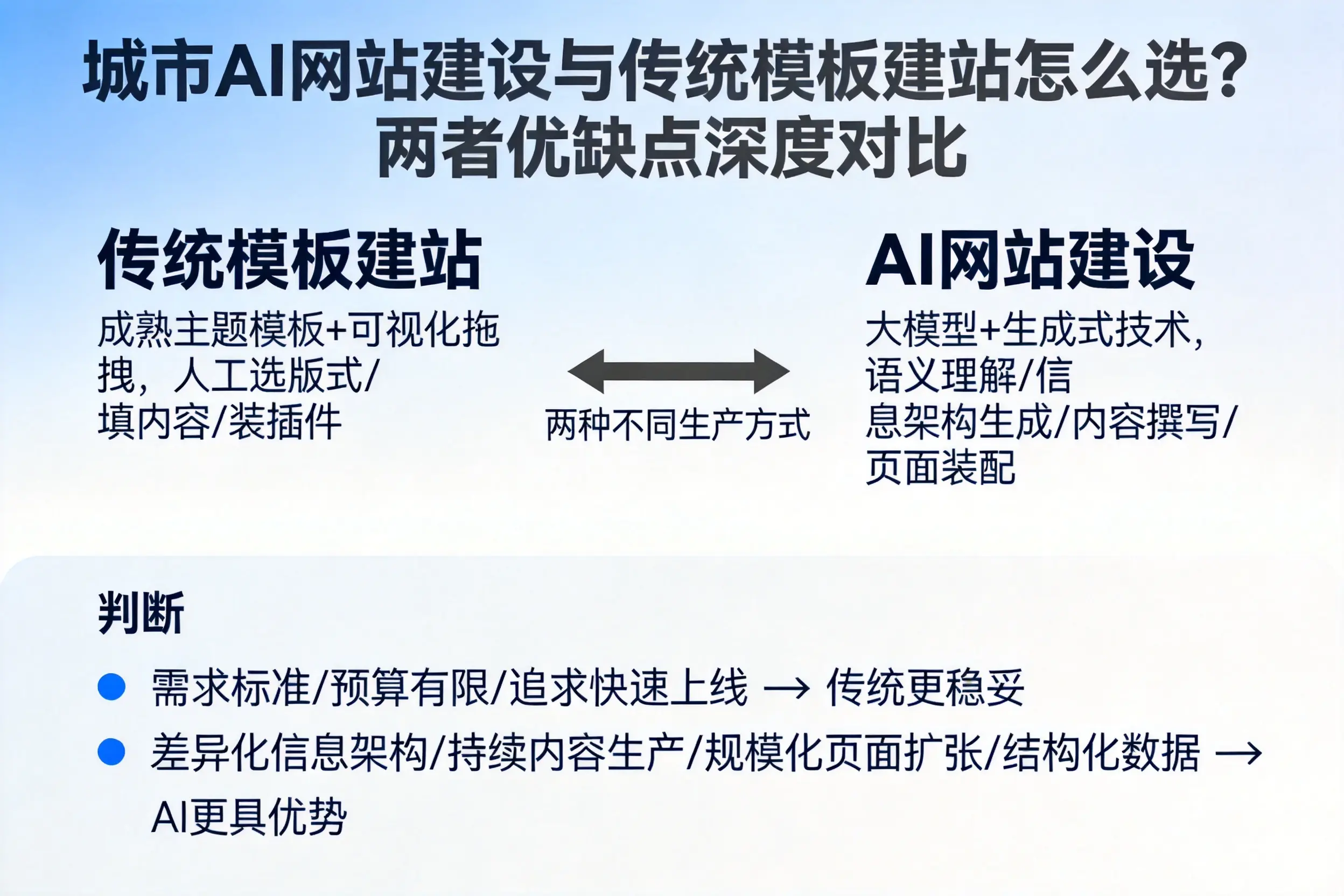 文山AI网站建设与传统模板建站怎么选？两者优缺点深度对比
