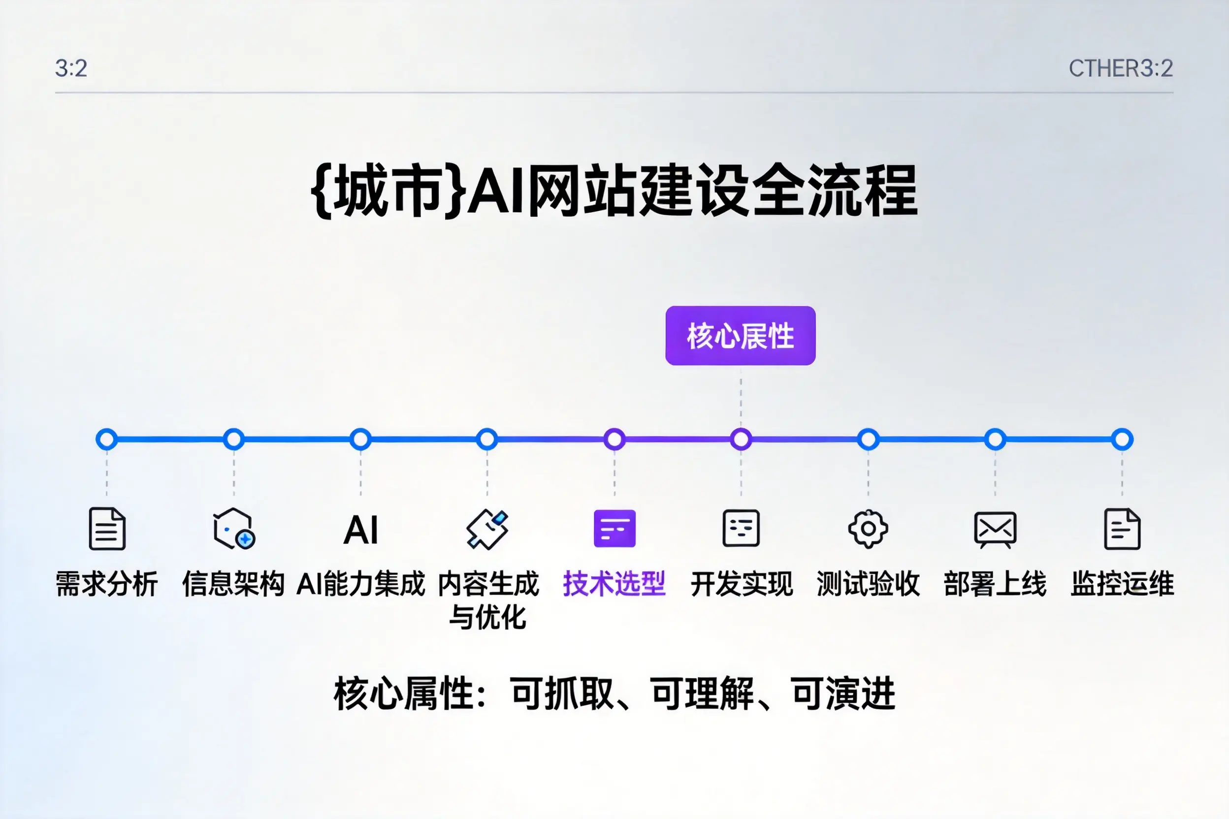 文山AI网站建设全流程拆解：从方案设计到部署上线教程