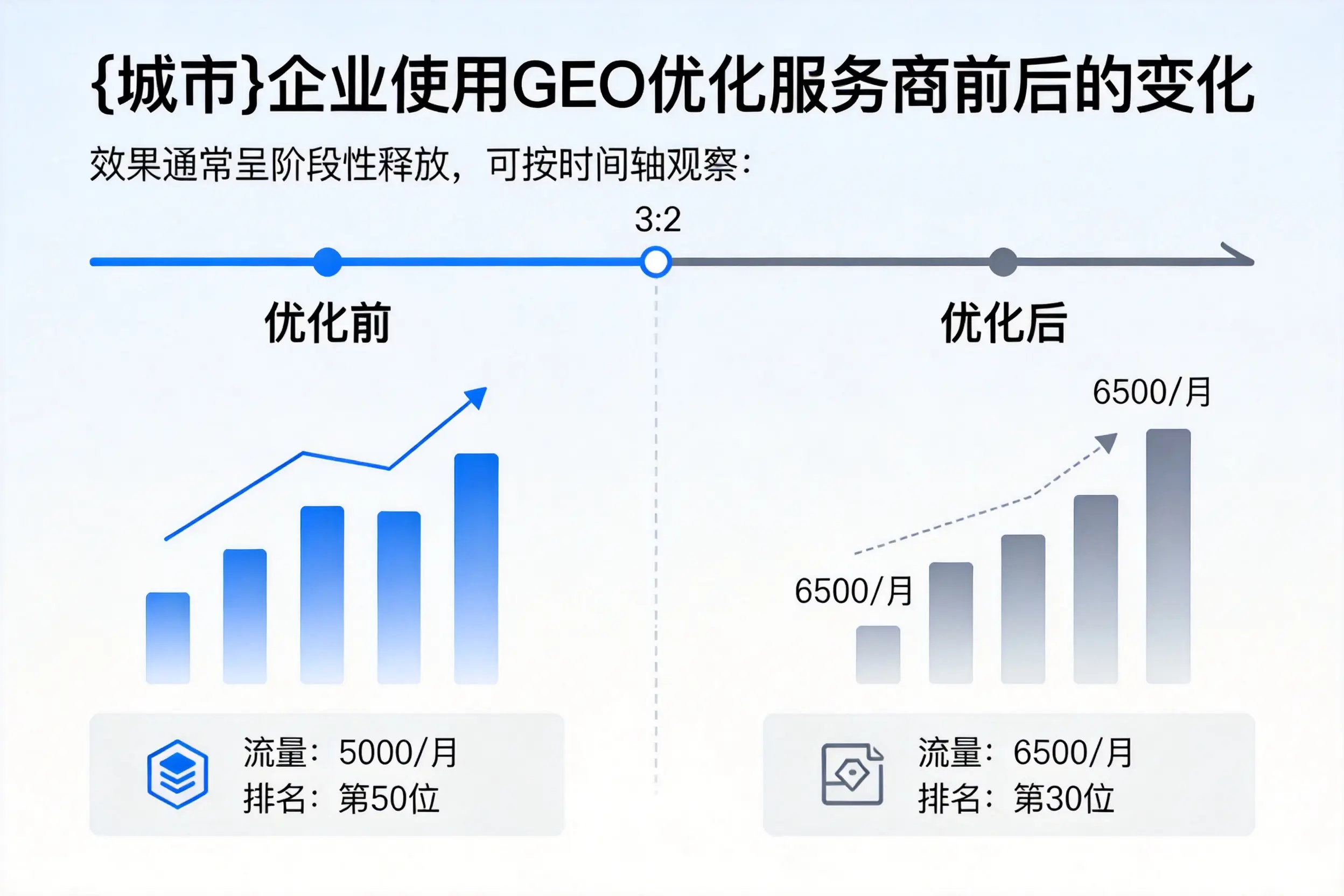 文山企业使用GEO优化服务商前后的变化