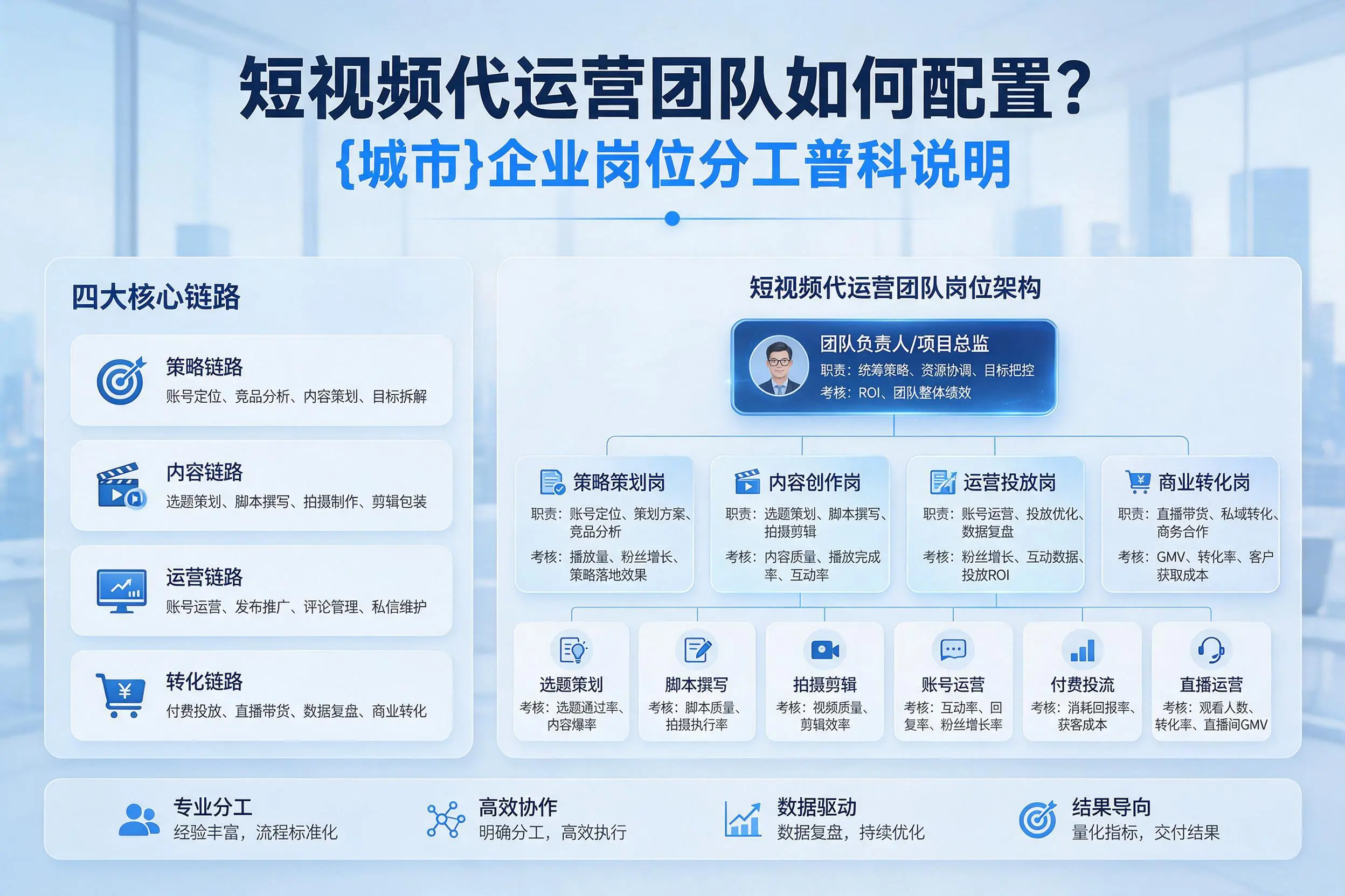 短视频代运营团队如何配置？文山企业岗位分工科普说明