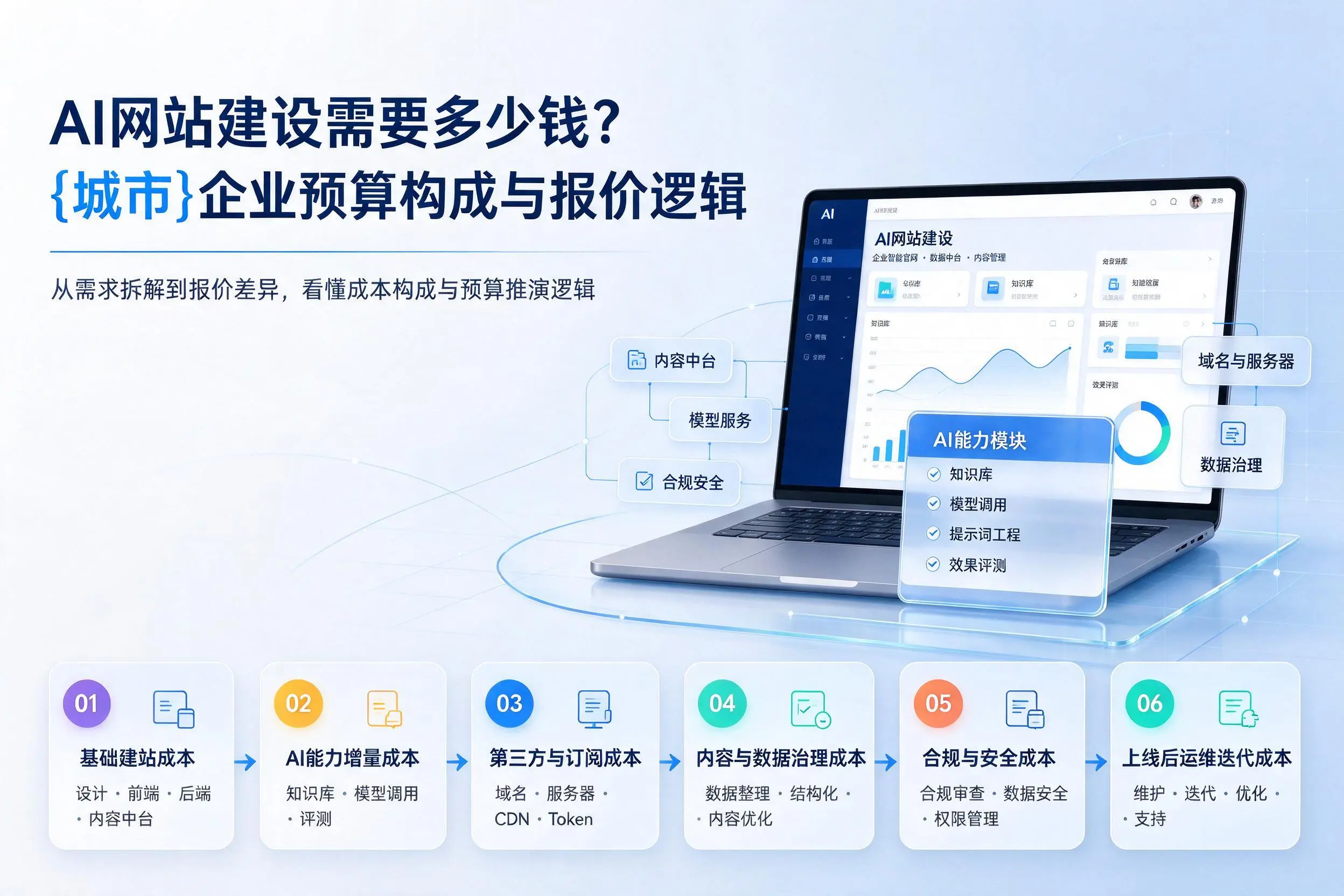 AI网站建设需要多少钱？文山企业预算构成与报价逻辑