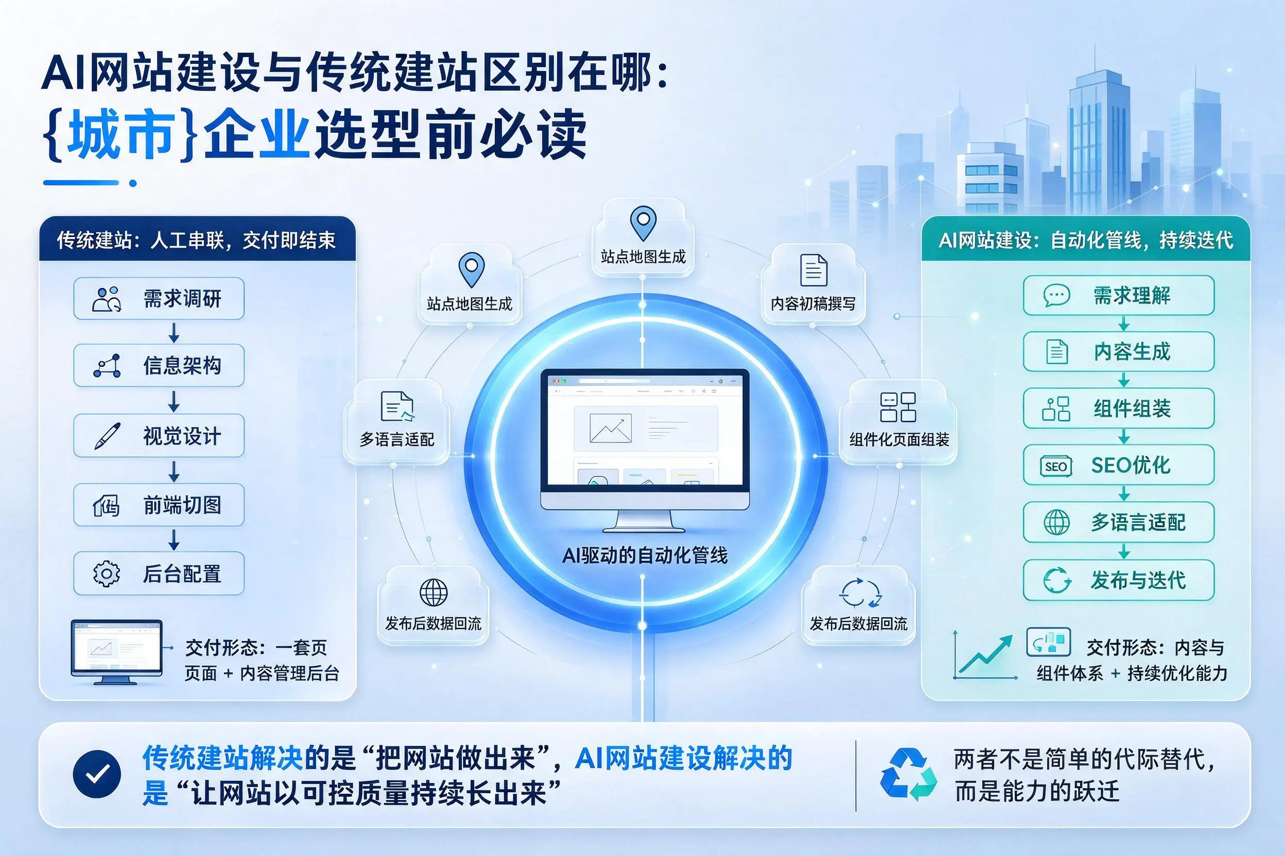 AI网站建设与传统建站区别在哪：文山企业选型前必读