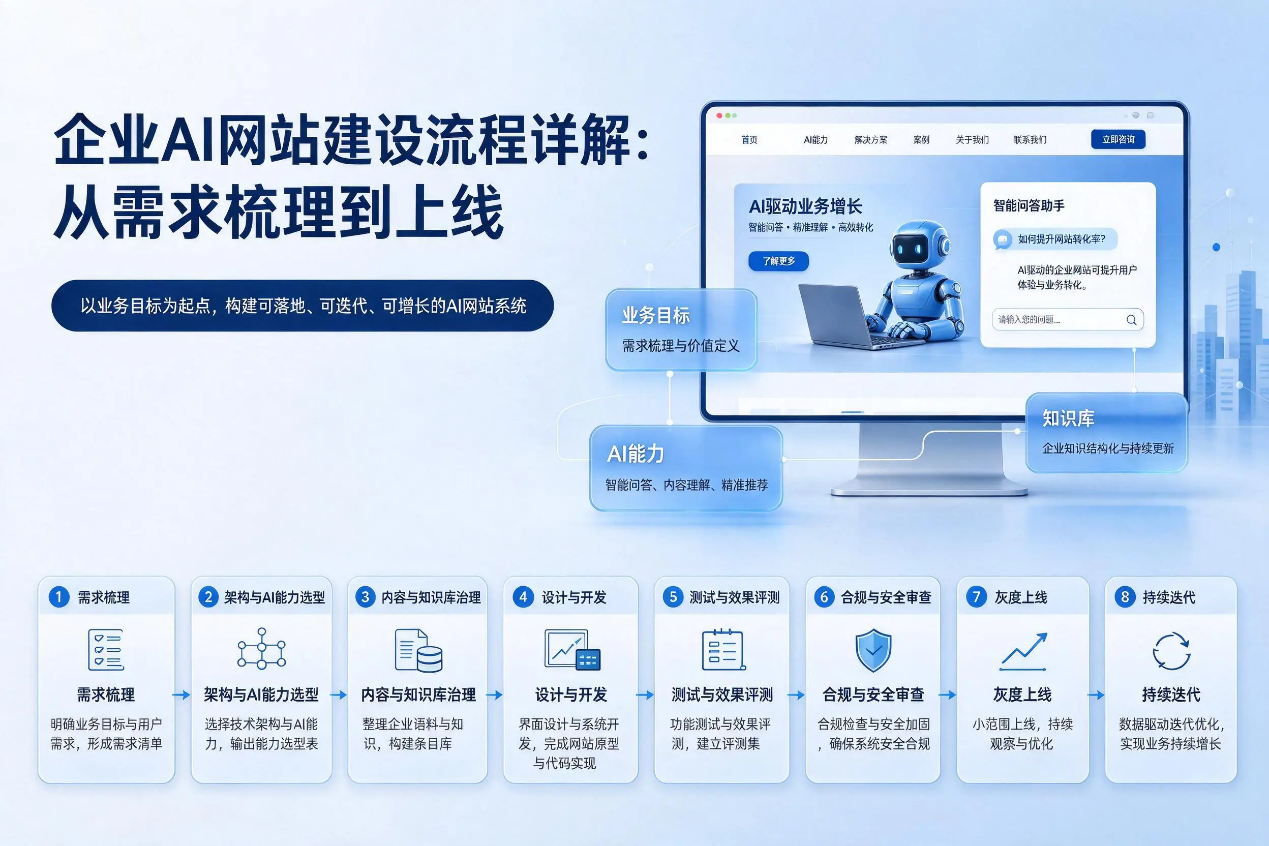 文山企业AI网站建设流程详解：从需求梳理到上线