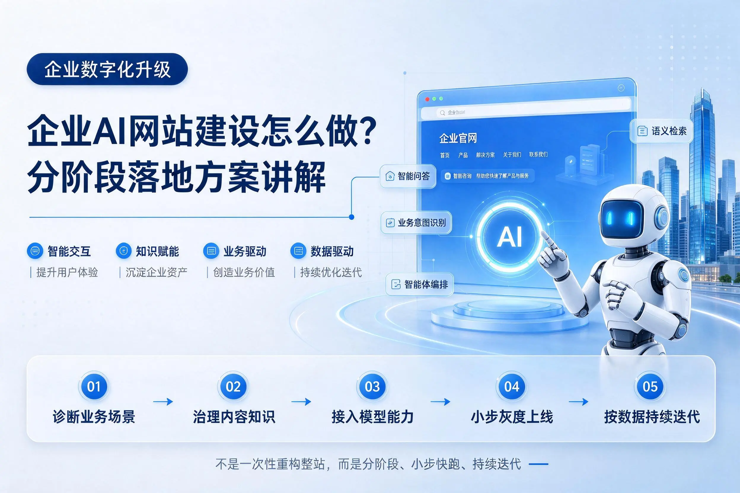 文山企业AI网站建设怎么做？分阶段落地方案讲解