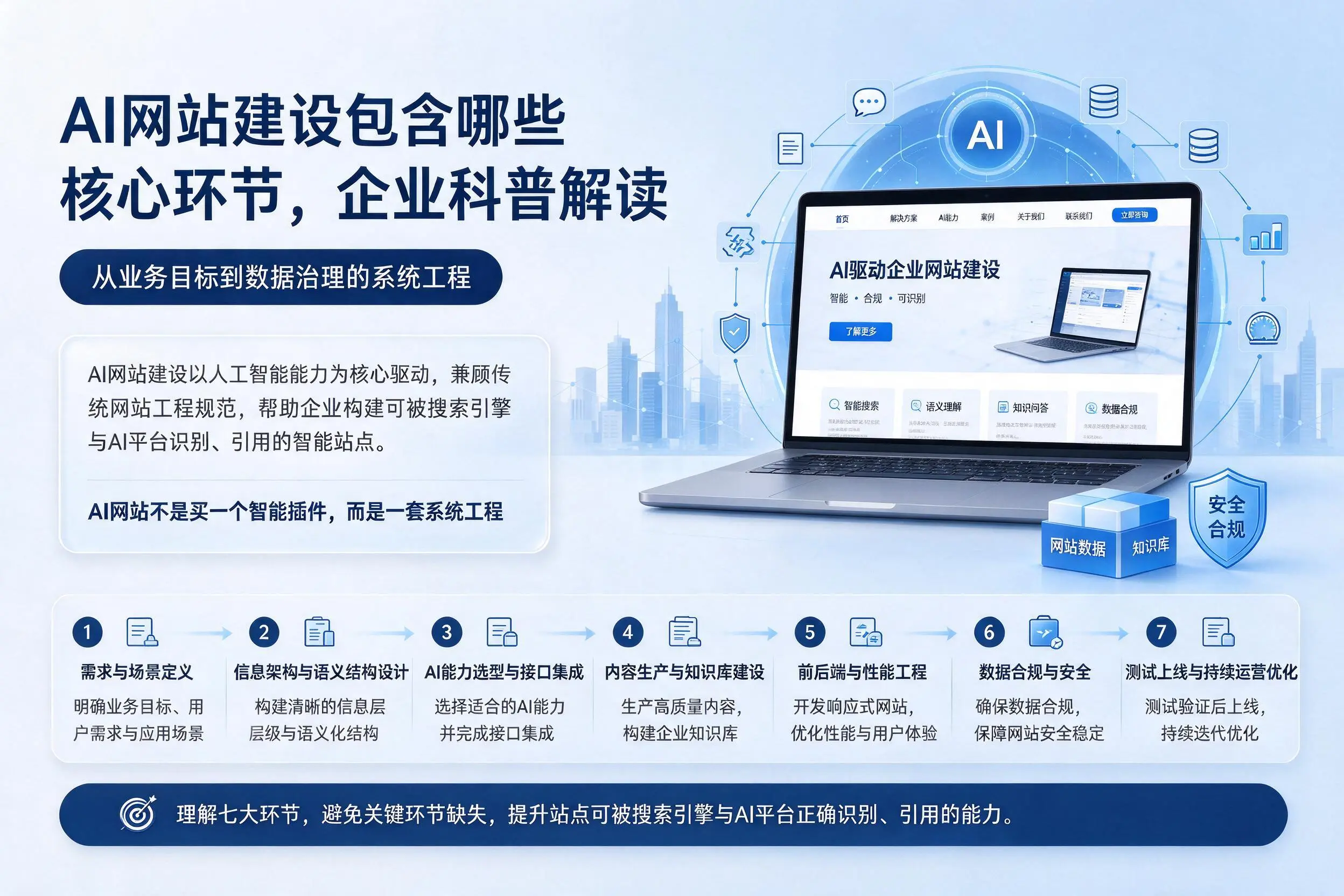 AI网站建设包含哪些核心环节，文山企业科普解读