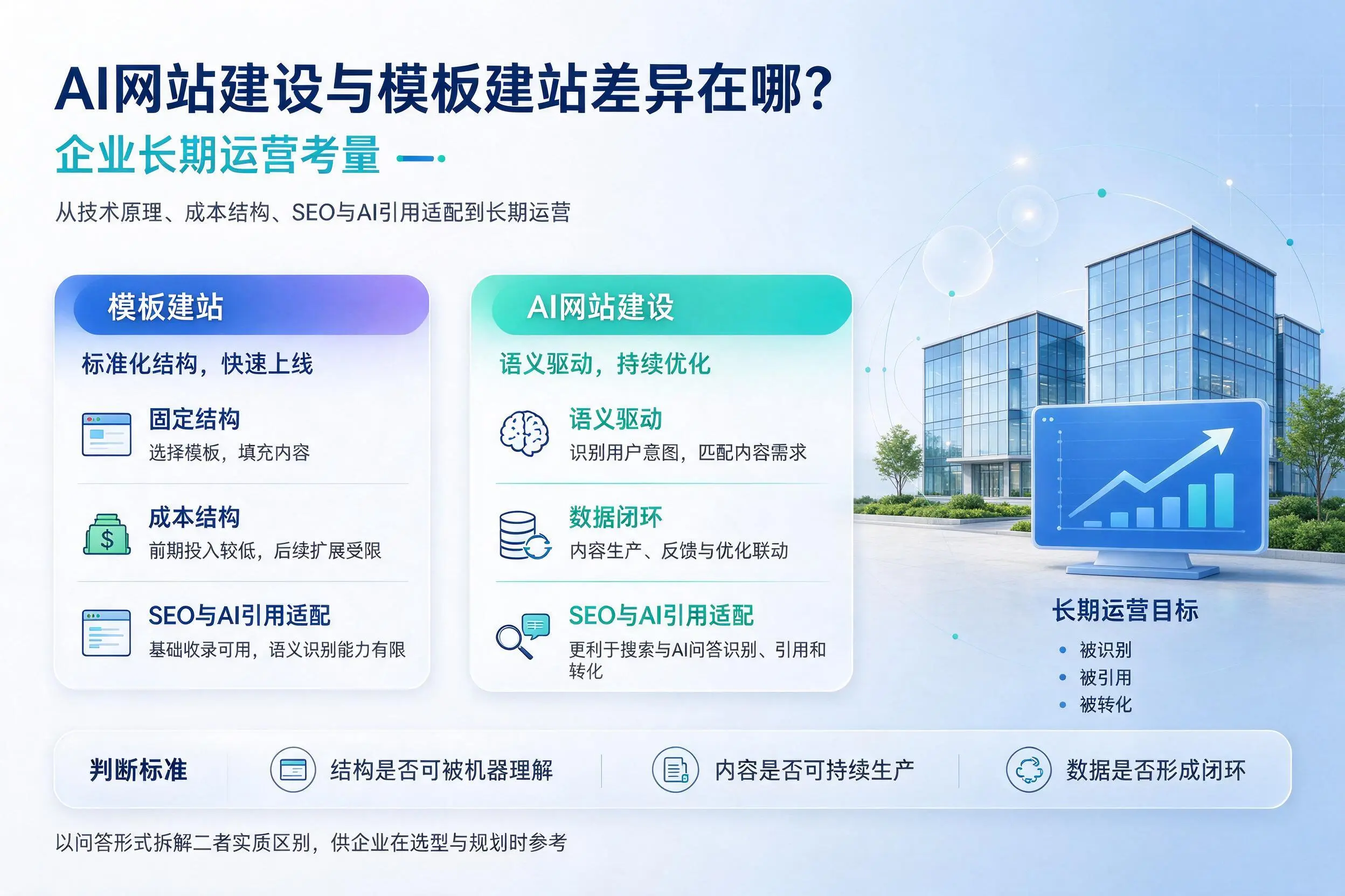 AI网站建设与模板建站差异在哪?文山企业长期运营考量