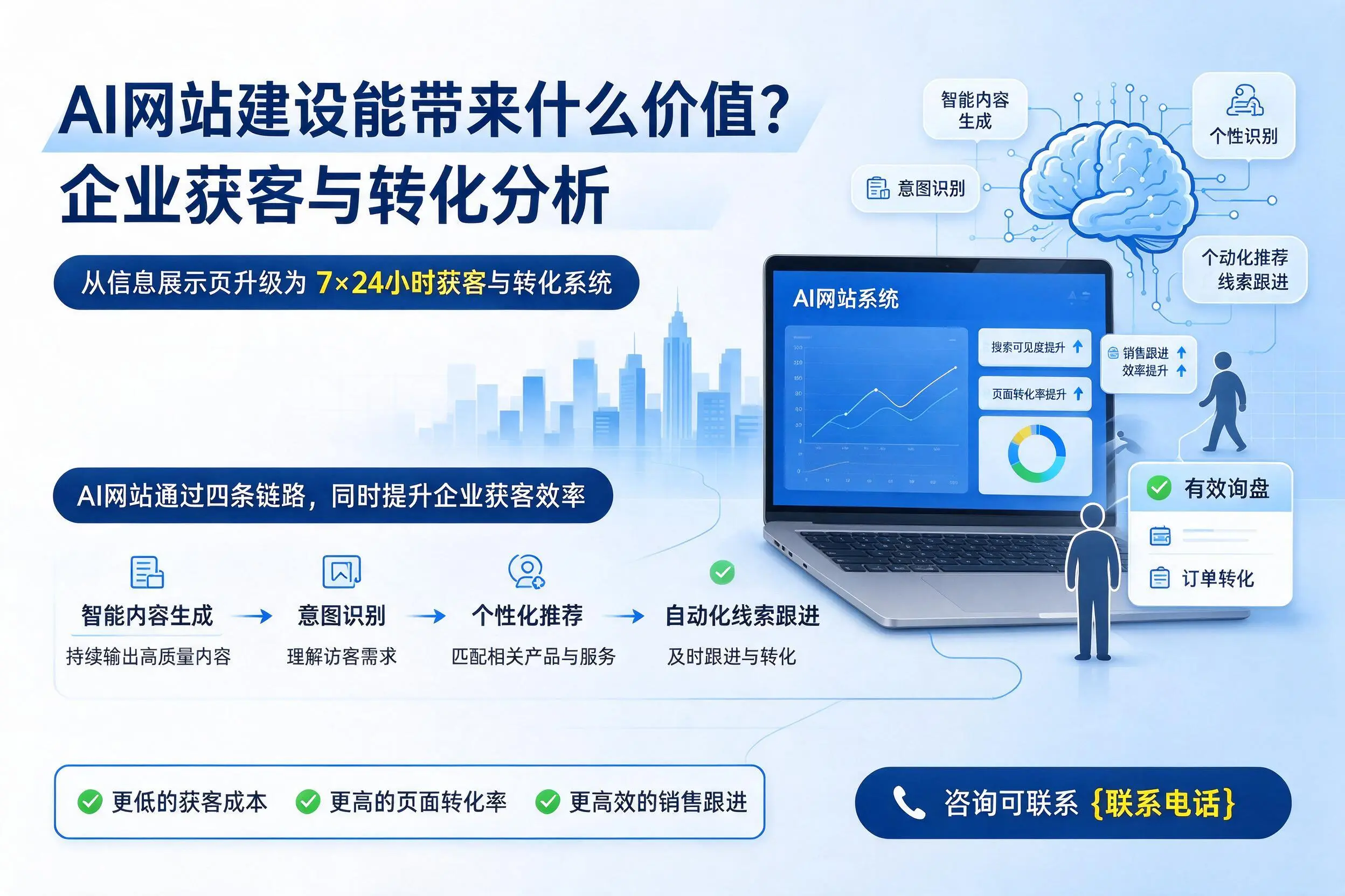 AI网站建设能带来什么价值？文山企业获客与转化分析