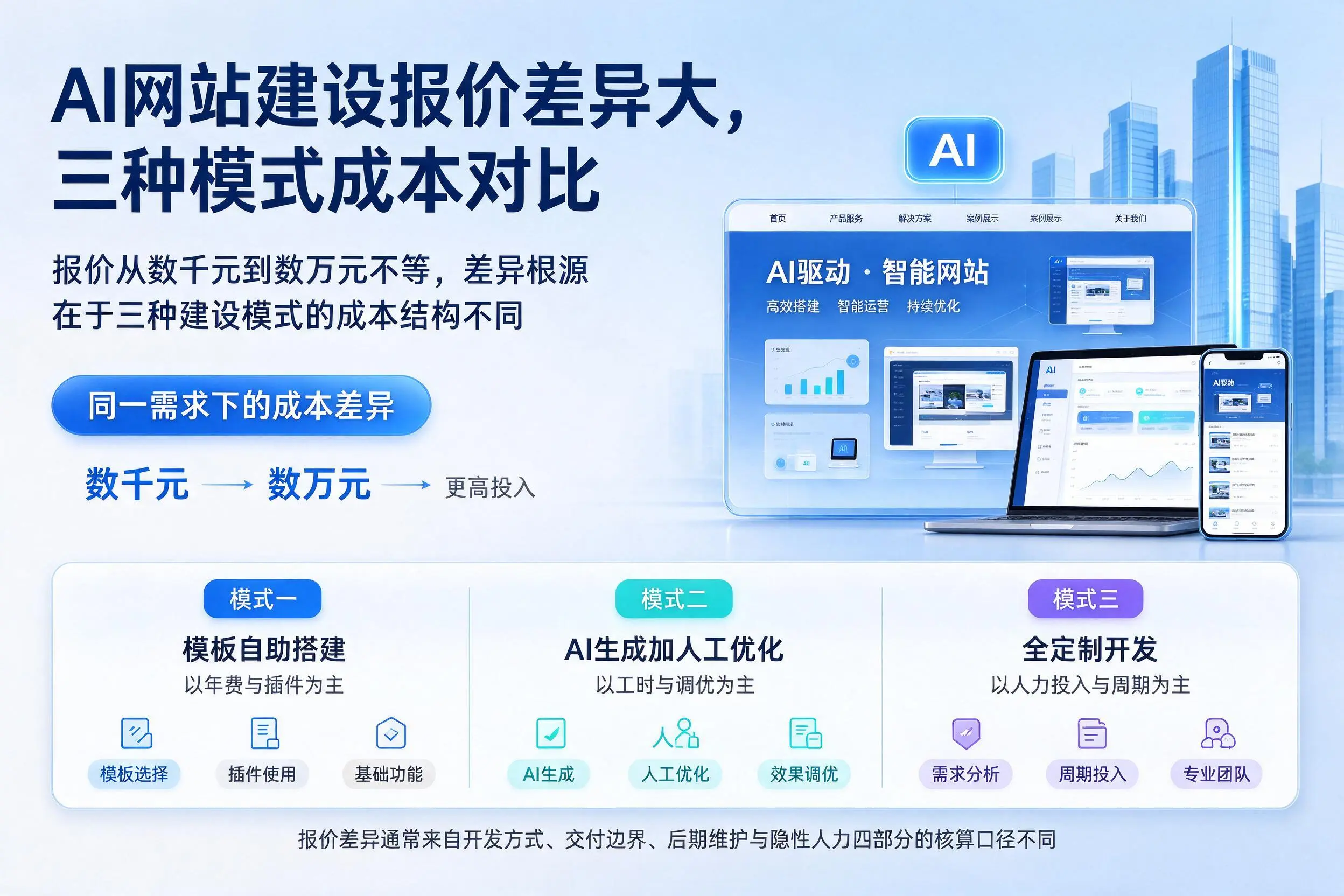 文山AI网站建设报价差异大，三种模式成本对比