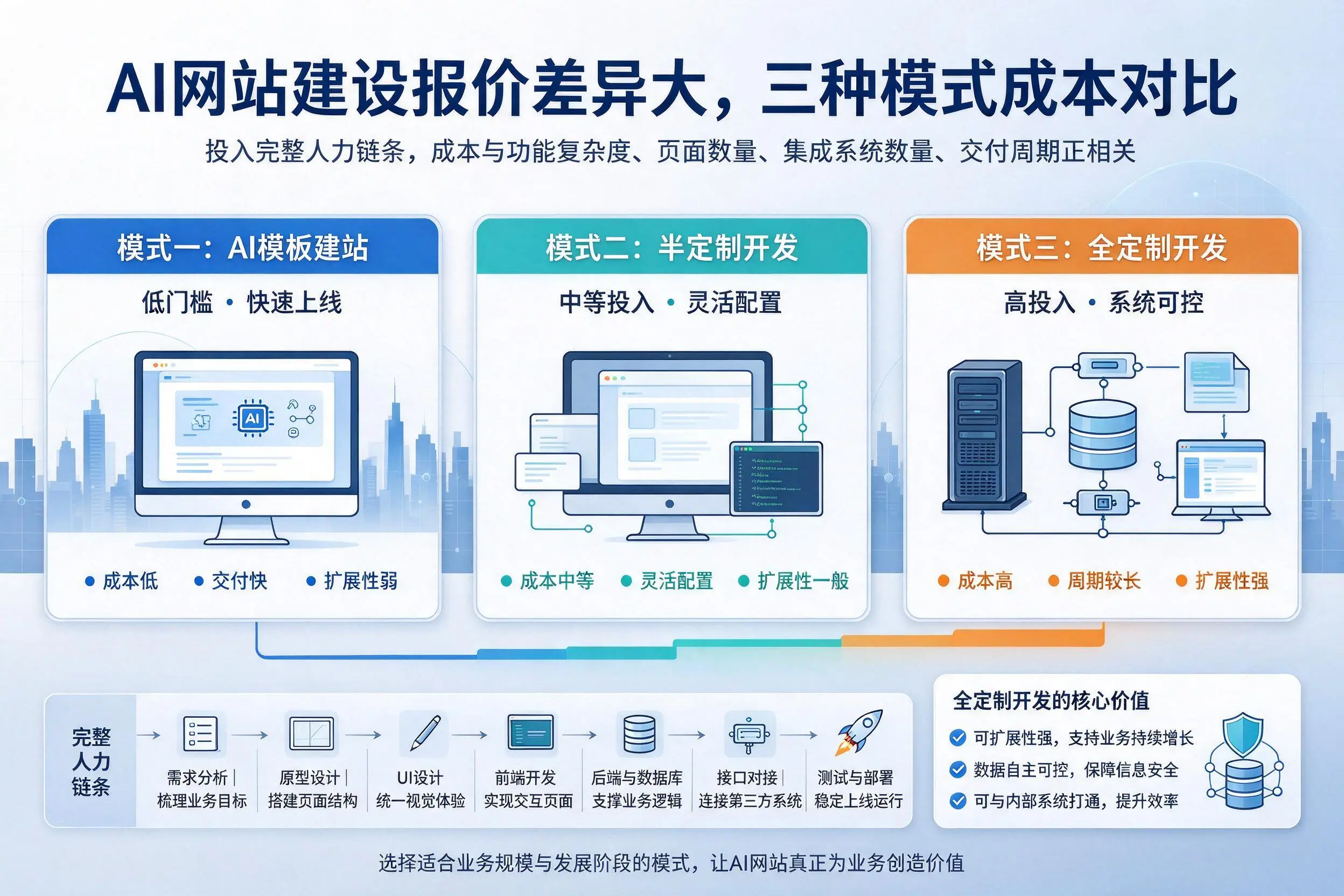 文山AI网站建设报价差异大，三种模式成本对比