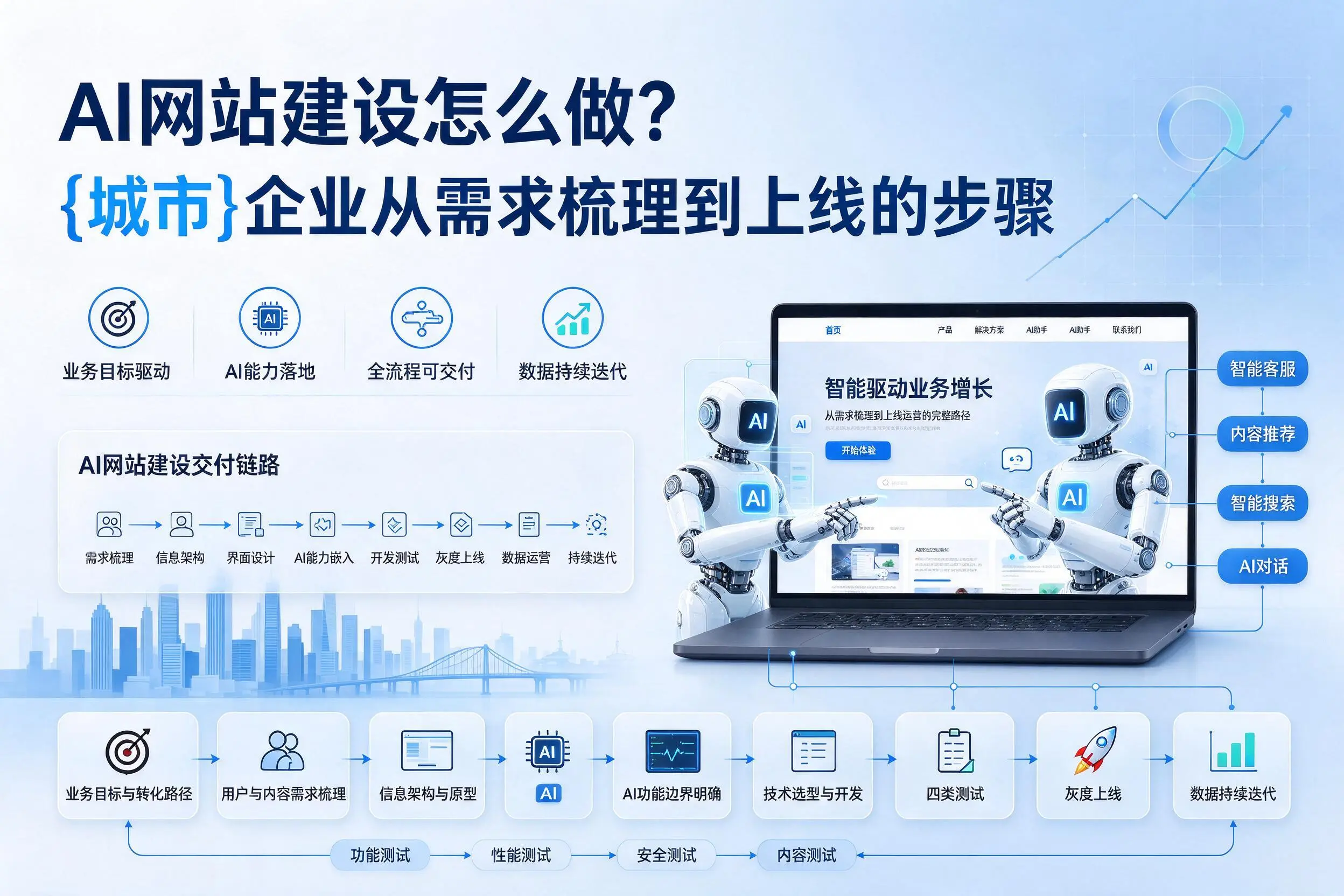 AI网站建设怎么做？文山企业从需求梳理到上线的步骤