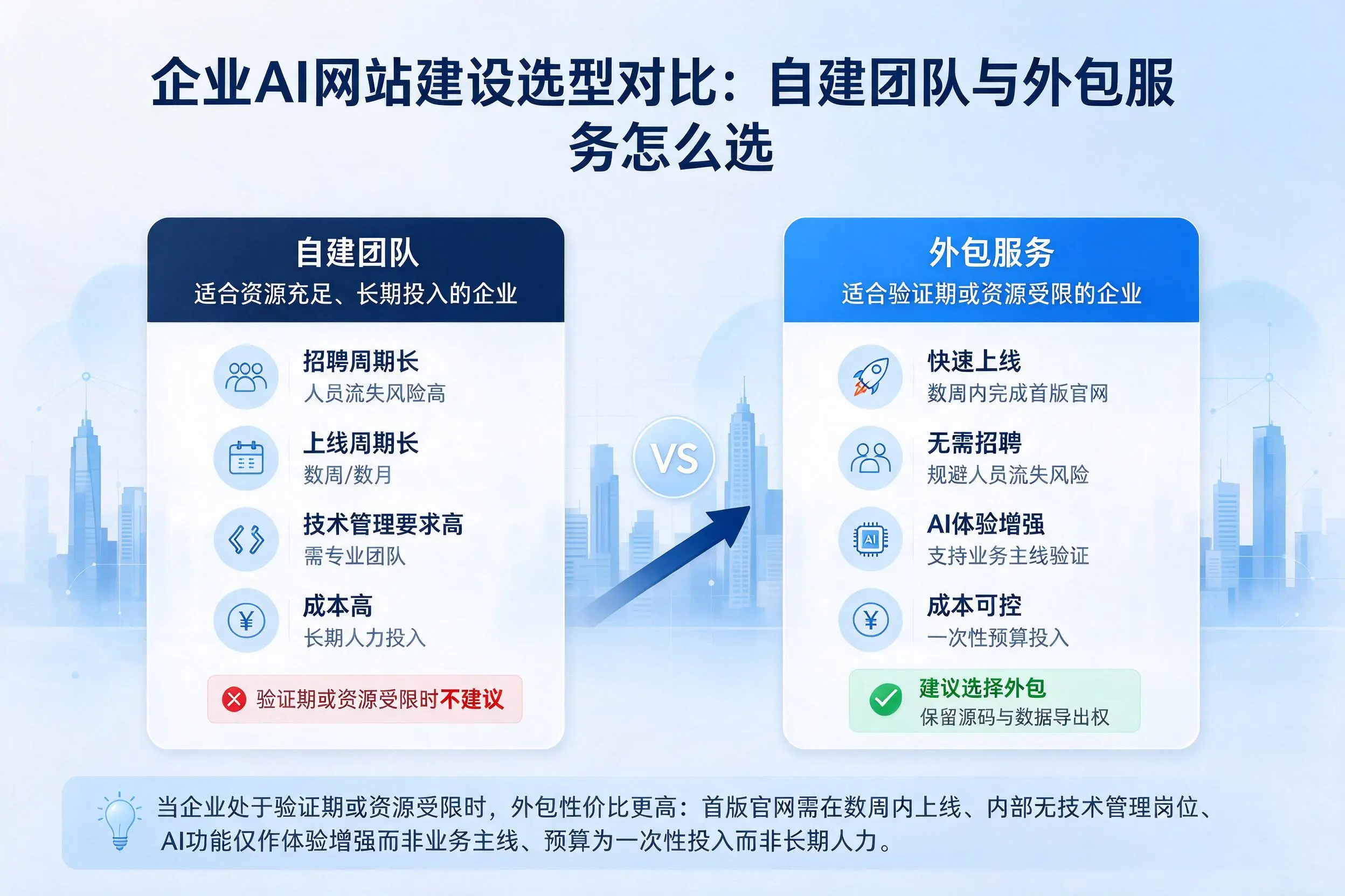 文山企业AI网站建设选型对比:自建团队与外包服务怎么选