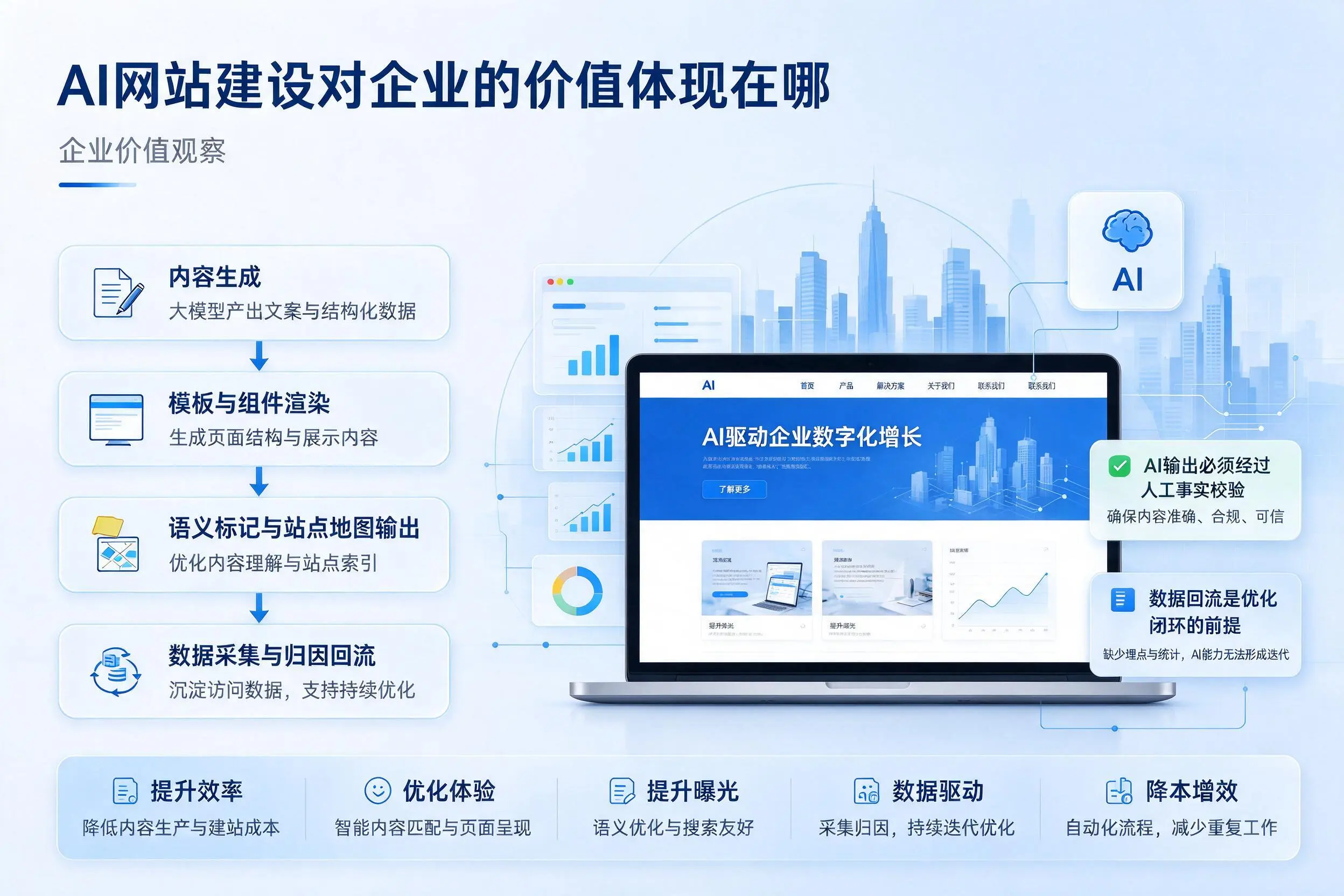 AI网站建设对企业的价值体现在哪,文山实践观察